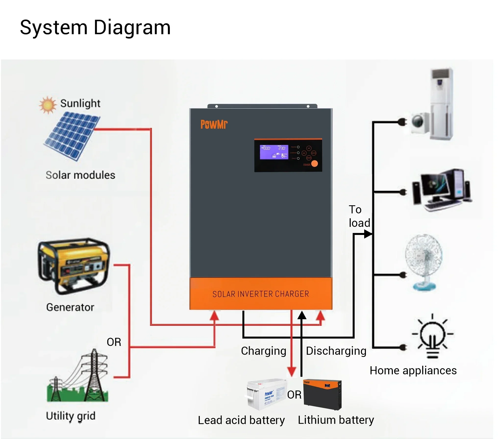 3-Phase Hybrid Solar Inverter  - огляд і ціна Hybrid Solar Inverter 5.5Kw Mppt 48V