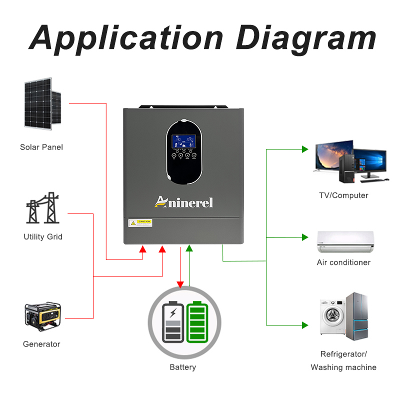 Aninerel 4200W 3KW 120V Hybrid - огляд і ціна Inverter Pure Sine Wave 60Hz 120V 3000W